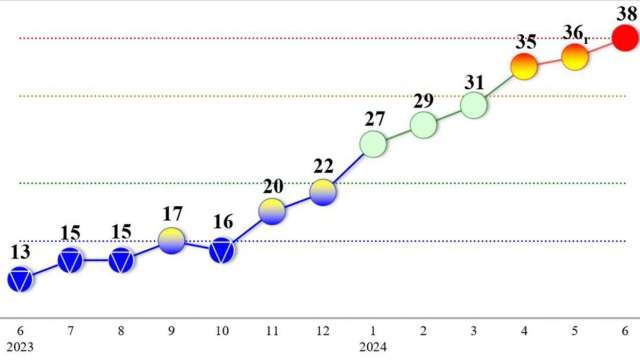 6月景氣對策信號綜合判斷分數為38分 （圖：國發會提供)