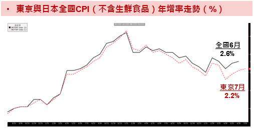 資料來源：Bloomberg；資料日期：2024/07/26。