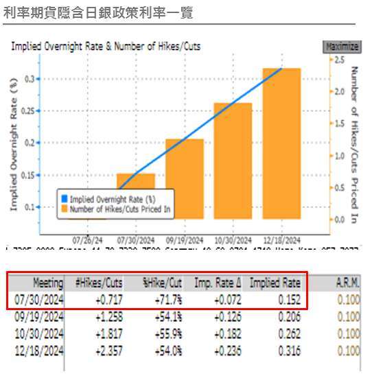 資料來源：Bloomberg；資料日期：2024/07/26。