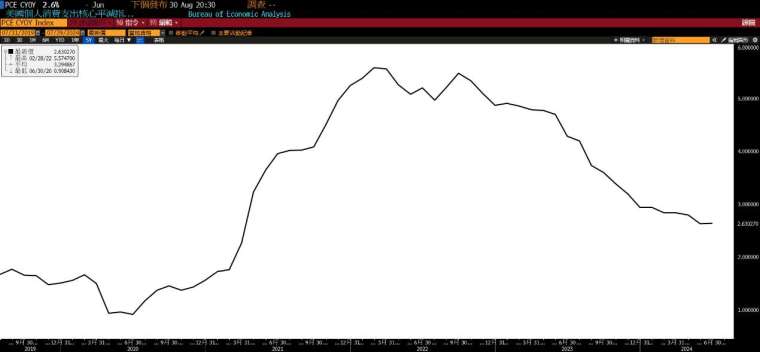 資料來源：Bloomberg；資料日期：2024/07/26。