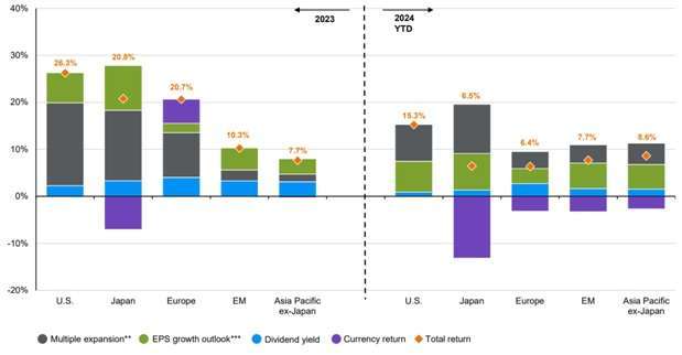 資料來源：FactSet, MSCI, 標準普爾, 摩根資產管理。J.P. Morgan Asset Management. *All return values are MSCI Gross Index (official) data, except the U.S., which is the S&P 500. **Multiple expansion is based on the forward price-to-earnings ratio. ***Earnings per share (EPS) growth outlook is based on next 12-month aggregate (NTMA) earnings estimates. Diversification does not guarantee positive returns or eliminate risk of loss. Past performance is not a reliable indicator of current and future results. Guide to the Markets – Asia. 2024/6/30.