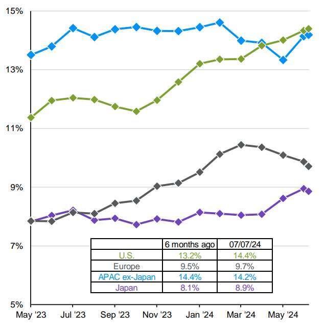 資料來源：FactSet, MSCI, J.P. Morgan Asset Management. APAC ex-Japan,, Japan, Europe and U.S. equity indices used are the MSCI AC Asia Pacific ex-Japan, MSCI Japan, MSCI Europe and S&P 500, respectively.2024/7/11.