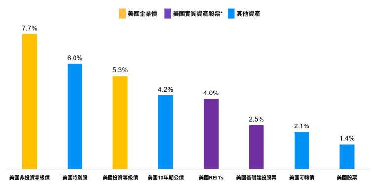 資料來源：BAML, Bloomberg, Federal Reserve, FTSE, NCREIF, Russell, 資料日期2024.3.31。特別股為BAML Hybrid Preferred Securities Index, 美國非投等債為Bloomberg US Corporate High Yield Index, 美國REITs為FTSE NAREIT All Equity REITs Index, 美國基建股票為NYSE FactSet U.S. Infrastructure Index, 美國投資等級債為彭博美國投資等級企業債券指數, 美國可轉債為Bloomberg US Convertibles Composite Index, 美國股票為S&P500, 美國10年期公債為Tullett Prebon。過去表現並非目前及未來績效的可靠指標。圖示僅以前述指數試算，並非代表基金之表現，投資人無法直接投資於指數。