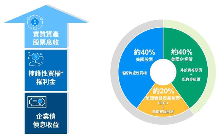 資料來源：摩根資產管理，2024.7.10. 投資人應留意衍生性工具/證券相關商品等槓桿投資策略所可能產生之投資風險(詳見公開說明書或投資人須知)。