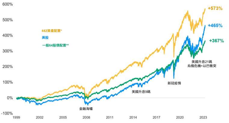 僅供投資舉例參考，未來實際操作仍將依投資團隊決策而定。資料來源：Bloomberg, 資料日期1999.12.31-2024.3.31。*40%美股+40%美企業債+20%美國REITs(40%美企業債為30%美非投資等級債及10%美投資等級債) **一般6:4股債配置為60%美股+40%美國綜合債券。美股為S&P500指數、美企業債為彭博美國非投資等級債指數及彭博美國投資等級企業債券指數、美國綜合債券為彭博美國綜合債券指數、美國REITs為FTSE NAREIT All Equity REITs Index。過去表現並非目前及未來績效的可靠指標。圖示僅以前述指數試算，並非代表基金之表現，投資人無法直接投資於指數。前述指數試算不代表基金表現，因本基金為一聚焦美國的多重資產型基金，各類投資資產基準比重原則如下：股票及REITs合計不超過本基金淨資產價值之70%、債券(含其他類債券資產)合計不超過本基金淨資產之70%。有價證券投資比重合計不能低於本基金淨資產價值之70%。