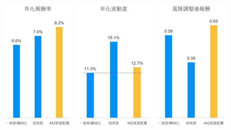 資料來源：僅供投資舉例參考，未來實際操作仍將依投資團隊決策而定。資料來源：Bloomberg, 資料日期1999.12.31-2024.3.31。**40%美股+40%美企業債+20%美國REITs(40%美企業債為30%美非投資等級債及10%美投資等級債) *一般64股債配置為60%美股+40%美國綜合債券。美股為S&P500指數、美企業債為彭博美國非投資等級債指數及彭博美國投資等級企業債券指數、美國綜合債券為彭博美國綜合債券指數、美國REITs為FTSE NAREIT All Equity REITs Index。過去表現並非目前及未來績效的可靠指標。圖示僅以前述指數試算，並非代表基金之表現，投資人無法直接投資於指數。前述指數試算不代表基金表現，因本基金為一聚焦美國的多重資產型基金，各類投資資產基準比重原則如下：股票及REITs合計不超過本基金淨資產價值之70%、債券(含其他類債券資產)合計不超過本基金淨資產之70%。有價證券投資比重合計不能低於本基金淨資產價值之70%。