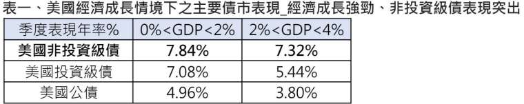 資料來源: 理柏資訊，1997~2023美國季度經濟成長年率，彭博債券指數，原幣計價季度總報酬平均值年化，1997年~2023年。