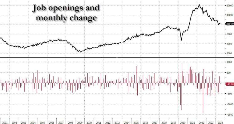 美6月職位空卻數較5月減少4.6萬個。(圖：ZeroHedge)