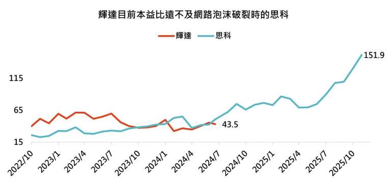 資料來源：Bloomberg，「鉅亨買基金」整理。資料日期：2024/7/23，資料期間：思科1997/2~2000/3，輝達2022/11~2024/6。