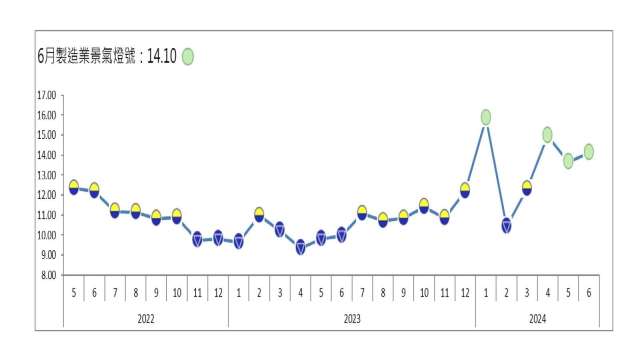 6月製造業景氣燈號連亮第三顆綠燈。(圖：台經院提供)