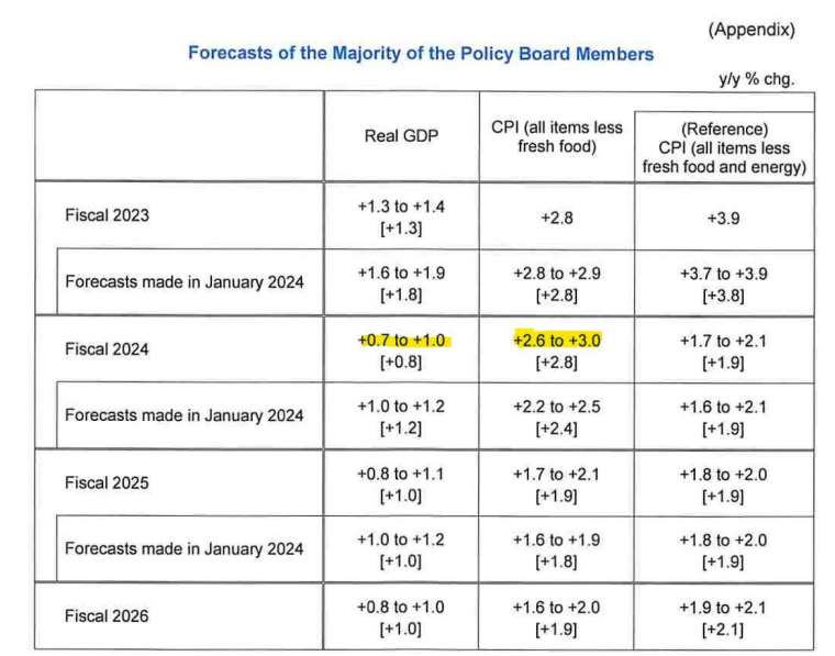 *日本央行今年四月的經濟預期