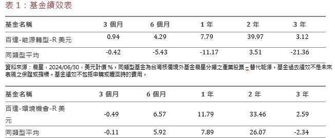 資料來源：晨星，2024/06/30，美元計價 %。同類型基金為台灣核備境外基金晨星分類之產業股票- 環境生態。基金過去績效不是未來表現之保證或指標。基金績效不包括申購或贖回時的費用。