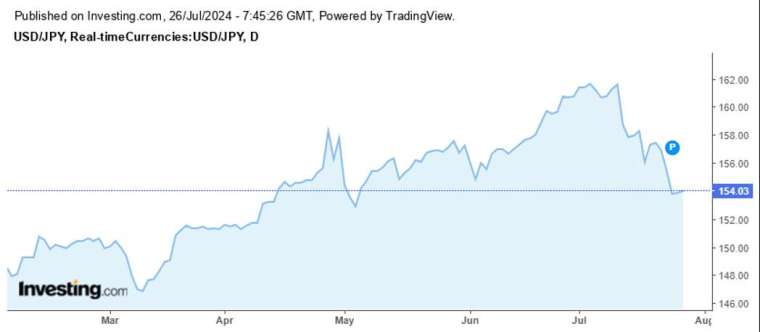 日圓對美元走勢圖  資料來源：investing.com