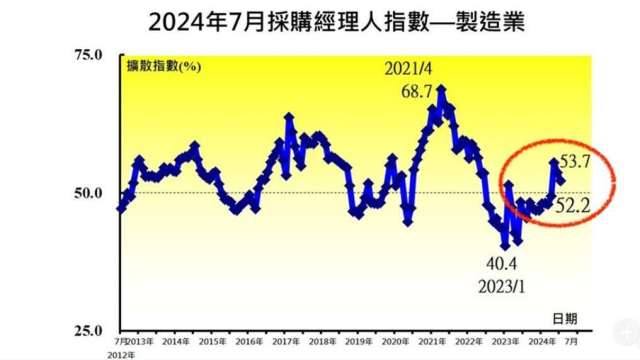 美國大選影響，7月PMI續下滑1.5個百分點連續3個月呈現擴張。（圖:中經院提供)