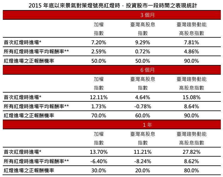 資料來源：國發會(景氣對策燈號)、Bloomberg、臺灣指數公司，2015/11/17-2024/7/31。*期間首次亮紅燈為2021/2/26。**期間所有亮紅燈月份為2021/2/26、2021/3/31、2021/4/29、2021/5/31、2021/6/30、2021/7/30、2021/8/31、2021/9/30、2021/10/29、2021/12/30。以上僅為標的指數成分股歷史資料回測結果，不代表本基金之未來績效保證。投資人無法直接投資指數，本資料僅為市場歷史數值統計概況說明，非基金績效表現之預測。