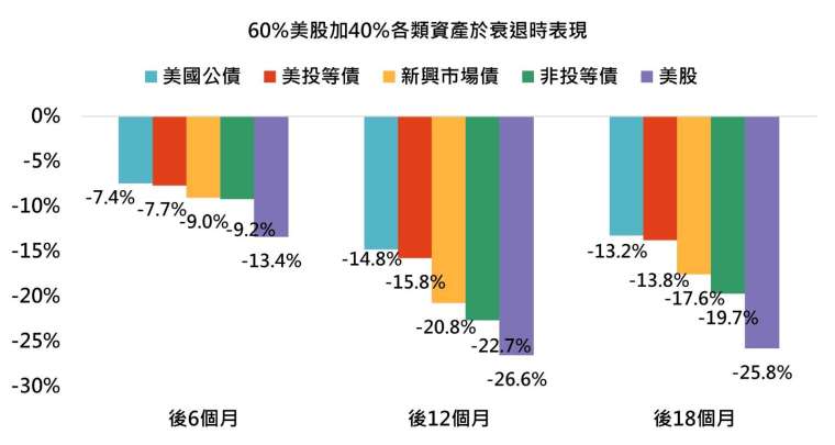 資料來源：Bloomberg，「鉅亨買基金」整理，以美元計算，資料期間為1997-2024年，圖表為從1997年以來，回測美股經歷經濟衰退前夕後股債投組的報酬表現。指數採標普500指數、彭博巴克萊美國綜合債指數、美銀美林新興市場主權債及美銀美林全球高收益債。此資料僅為歷史數據模擬回測，不為未來投資獲利之保證，在不同指數走勢、比重與期間下，可能得到不同數據結果。投資人因不同時間進場，將有不同之投資績效，過去之績效亦不代表未來績效之保證。為了對股市與債券投組績效的比較，由於美銀美林全球高收益債成立時間較晚，我們統一以1997年為資料的起始日期。