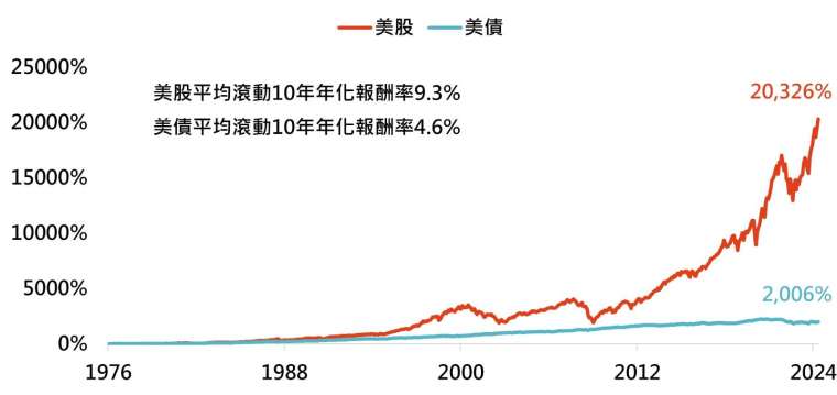 資料來源：Bloomberg，「鉅亨買基金」整理，以美元計算，資料期間為1976-2024年，指數採標普500指數及彭博巴克萊美國綜合債指數。此資料僅為歷史數據模擬回測，不為未來投資獲利之保證，在不同指數走勢、比重與期間下，可能得到不同數據結果。投資人因不同時間進場，將有不同之投資績效，過去之績效亦不代表未來績效之保證。