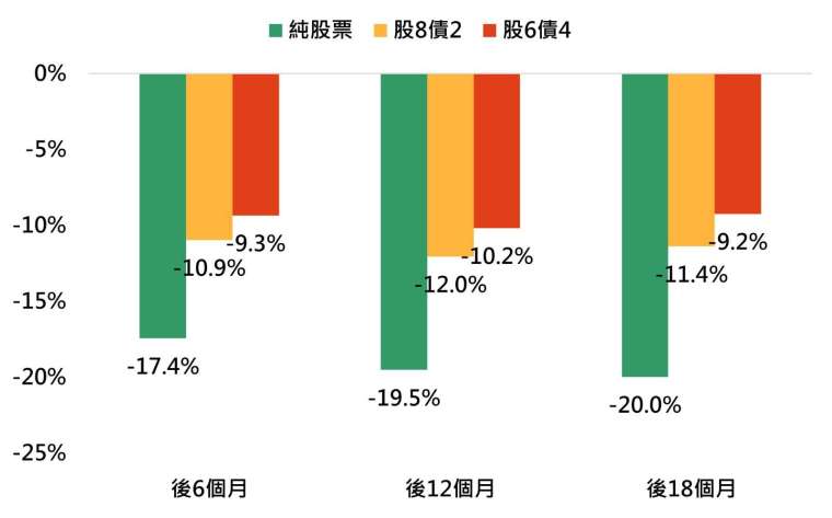 資料來源：Bloomberg，「鉅亨買基金」整理，以美元計算，資料期間為1976-2024年，圖表為從1976年以來，回測美股經歷經濟衰退前夕後股與債的報酬表現。指數採標普500指數及彭博巴克萊美國綜合債指數。此資料僅為歷史數據模擬回測，不為未來投資獲利之保證，在不同指數走勢、比重與期間下，可能得到不同數據結果。投資人因不同時間進場，將有不同之投資績效，過去之績效亦不代表未來績效之保證。