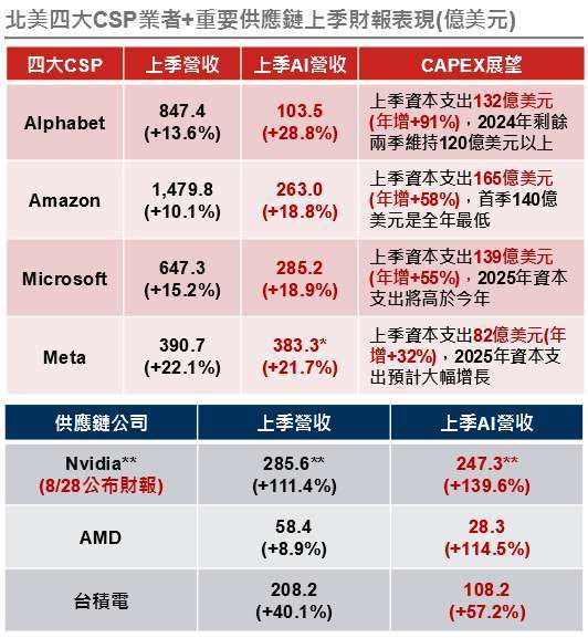 資料來源：Bloomberg、各家公司財報、野村投信整理；資料來源：2024/8/2。備註*：Meta並未有AI相關的營收分類，此處以廣告收入做為代替。備註**：Nvidia尚未公布上一季財報，此處以市場預估值做為說明。以上所提個股僅為舉例說明，非為個股推薦。投資人申購本基金係持有基金受益憑證，而非本文提及之投資資產或標的。