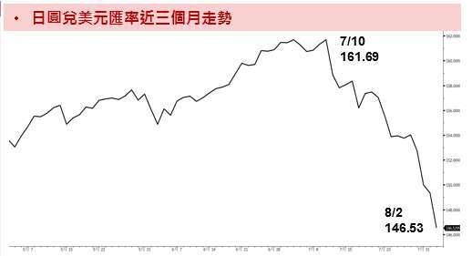 資料來源：Bloomberg；資料時間：2024/8/2。