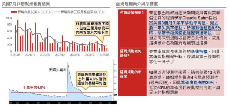 資料來源：(左)Bloomberg，資料日期：2024/8/5；(右) FedWatch，資料日期：2024/8/4。