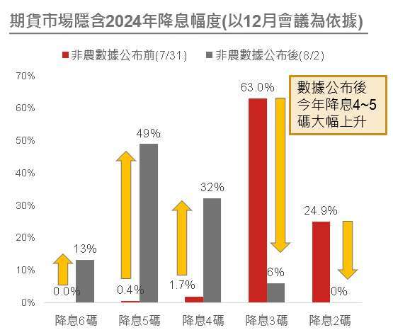 資料來源：聯準會、CME FedWatch，野村投信整理；資料時間：截至2024/08/4。