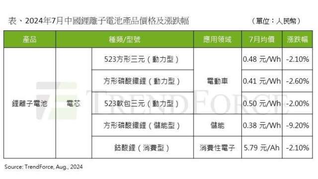 7月電芯價格。(圖：TrendForce)