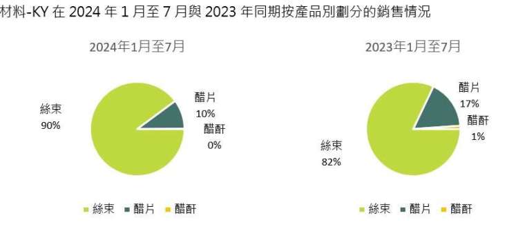 資料來源：材料-KY