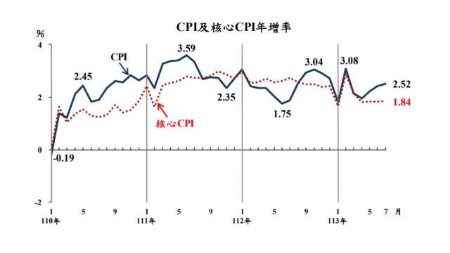 7月我CPI年增達2.52%。(圖：主計總處提供)