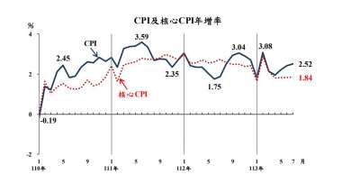 7月我CPI年增幅達2.52% 創5個月高 這些物價續漲 | Anue鉅亨 - 台股新聞