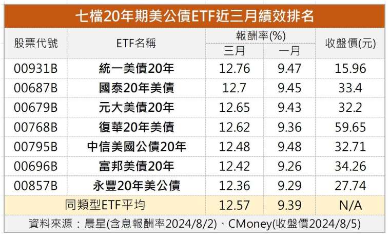 製表：鉅亨網記者陳于晴