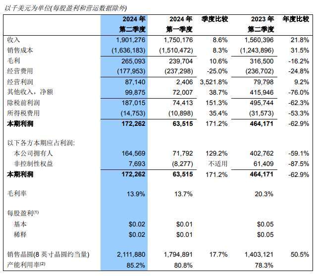 圖：中芯國際第二季財報