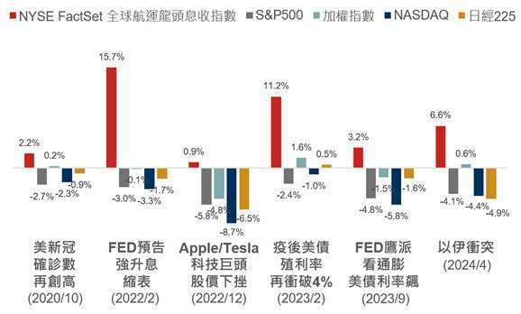 資料來源：ICE Data、Bloomberg，2019/2/8-2024/5/31。本基金主要係採用完全複製法追蹤標的指數之績效表現為目標，然因基金必要費用、為因應申贖及指數調整等之相關交易、為維持曝險比例而從事證券相關商品交易及視特殊情形需要採最佳化複製法等因素，仍可能使本基金偏離標的指數之表現。以上僅為標的指數成分股歷史資料回測結果，不代表本基金之未來績效保證。投資人無法直接投資指數，本資料僅為市場歷史數值統計概況說明，非基金績效表現之預測。