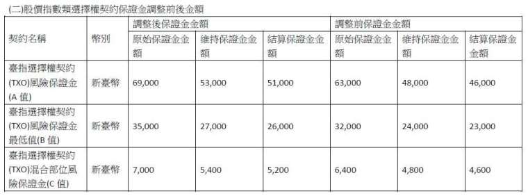 資料來源：期交所  