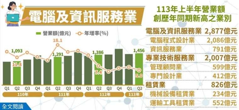 圖：經濟部統計處提供