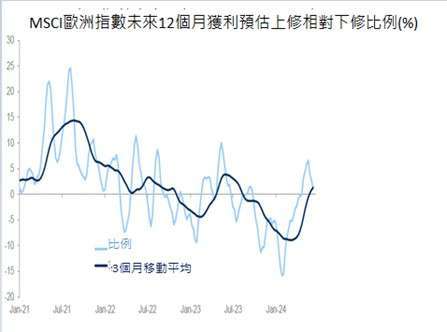 請注意：以上圖表僅供說明參考，不代表未來績效之走勢或保證。資料來源：Morgan Stanley, European Equity Strategy, 2024/6/21