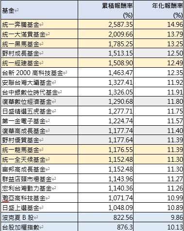 資料來源：Morningstar、Bloomberg。報酬率統計期間：全球科技泡沫低點至今（2000/12/27~2024/8/5）。基金僅計算主級別基金/新台幣級別。波克夏換算為新台幣計價。