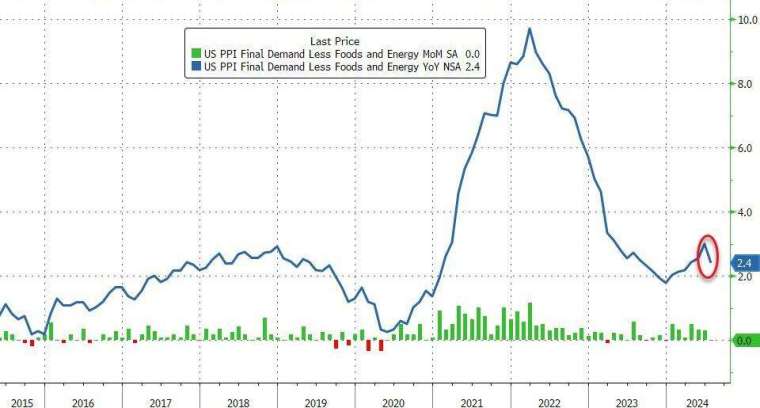 (圖：ZeroHedge)