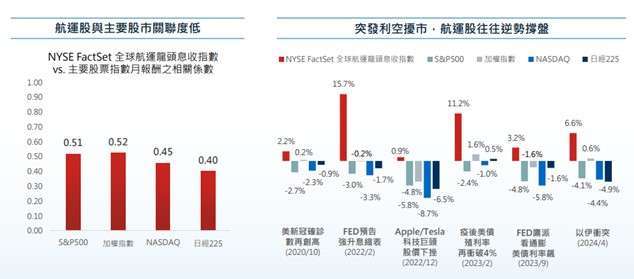 資料來源：ICE Data、Bloomberg，2019/2/8-2024/5/31。以上僅為標的指數成分股歷史資料回測結果，不代表本基金之未來績效保證。投資人無法直接投資指數，本資料僅為市場歷史數值統計概況說明，非基金績效表現之預測。