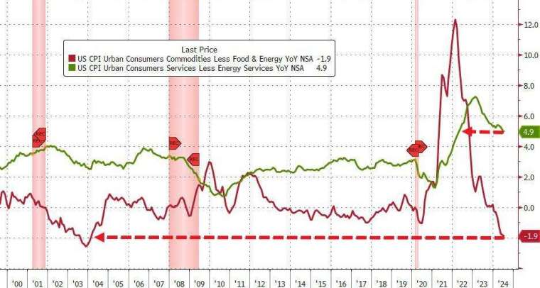 美國(圖：Zerohedge)