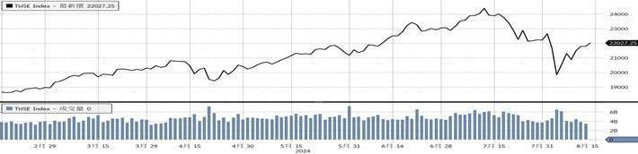 （資料來源：Bloomberg, 截至2024/08/14）