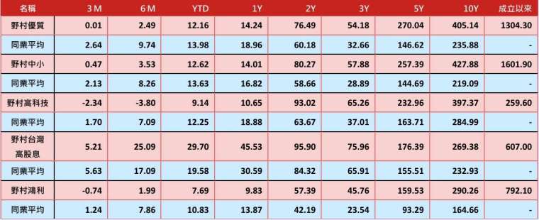 資料來源：Lipper，2024/07/31 上表之同業平均依序分別為SITCA國內股票型一般股票型、中小股票型、科技股票型、價值股票型與國內平衡型一般股票型類別