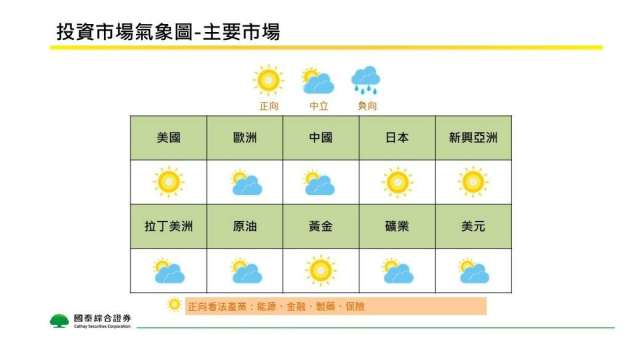 國泰證8月投資氣象，看好美國和日本市場。(圖：國泰證提供)