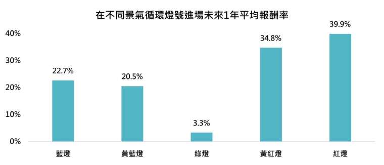 資料來源：Bloomberg，「鉅亨買基金」整理。採台灣加權指數，台幣計算。資料日期：2024/8/14，資料期間：1984~2024。此資料僅為歷史數據模擬回測，不為未來投資獲利之保證，在不同指數走勢、比重與期間下，可能得到不同數據結果。投資人因不同時間進場，將有不同之投資績效，過去之績效亦不代表未來績效之保證。每月的景氣對策信號於下月底公布，因此回測時將景氣對策信號向後遞延一個月，例如六月信號公布後，實際的進場時間為七月。