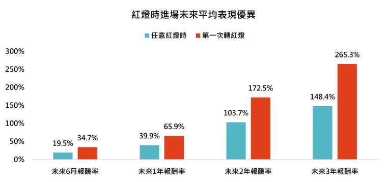 資料來源：Bloomberg，「鉅亨買基金」整理。採台灣加權指數，台幣計算。資料日期：2024/8/14，資料期間：1984~2024。此資料僅為歷史數據模擬回測，不為未來投資獲利之保證，在不同指數走勢、比重與期間下，可能得到不同數據結果。投資人因不同時間進場，將有不同之投資績效，過去之績效亦不代表未來績效之保證。每月的景氣對策信號於下月底公布，因此回測時將景氣對策信號向後遞延一個月，例如六月信號公布後，實際的進場時間為七月。