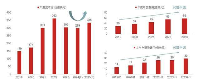 資料來源：TSMC、Bloomberg、野村投信整理，資料日期：2024/7/31