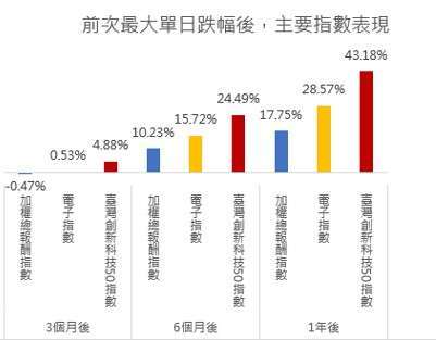 資料來源：Bloomberg、臺灣指數公司，自指數最晚成立日2015/10/17-2024/7/31，分別採加權(總報酬)指數、臺灣高股息(總報酬)指數與臺灣趨勢動能高股息(總報酬)指數。以上僅為指數歷史資料回測結果，不代表本基金之未來績效保證。投資人無法直接投資指數，本資料僅為市場歷史數值統計概況說明，非基金績效表現之預測。