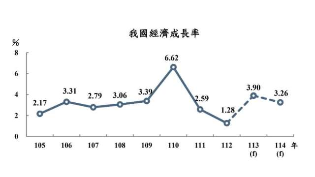 主計總處略下修今年我GDP。(圖：主計總處提供)