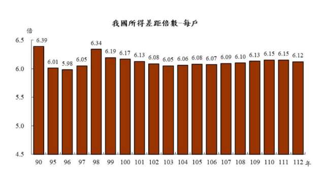 去年每戶可支配所得平均數113.7萬元，年增2.52%。(圖：主計總處提供)