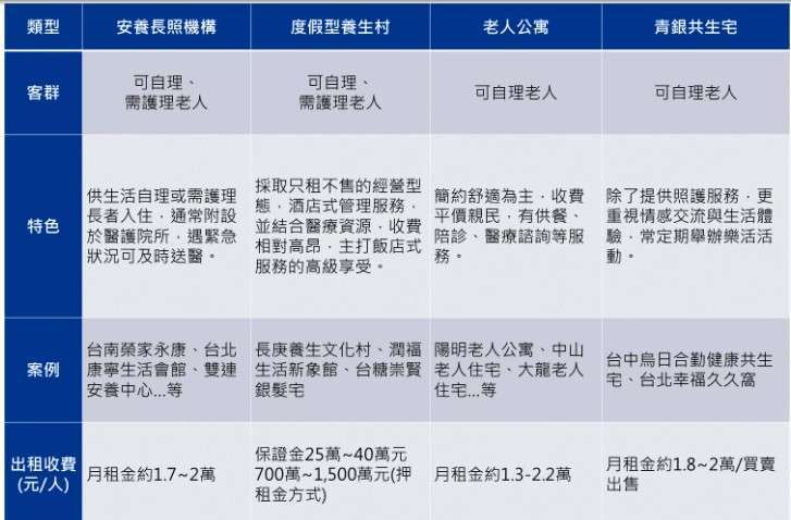 *費用以機構實際收費為準 資料整理:KPMG畢馬威不動產